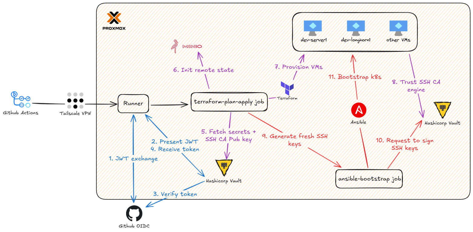 Vault (Part 2): Secure On-Prem Automation with Ephemeral Runners and Tailscale