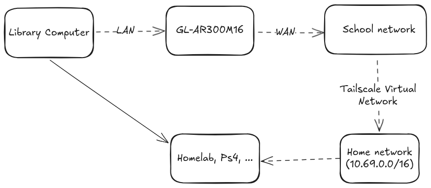 Accessing a Homelab from a Locked-Down PC with a Travel Router