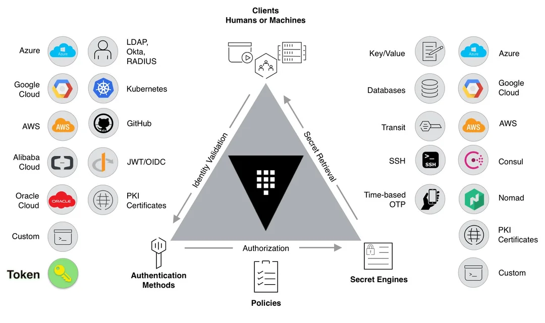 Vault (Part 1): HashiCorp Vault for Zero Trust Secrets Management