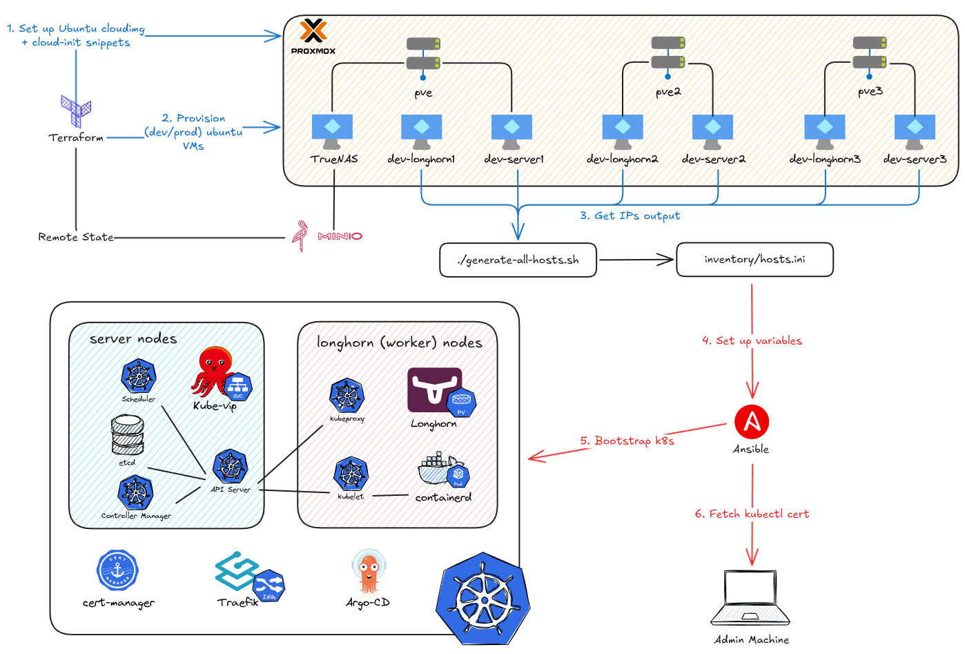 On-Premise 101 (Part 5): From Terraform VMs to a K8s Cluster with Ansible