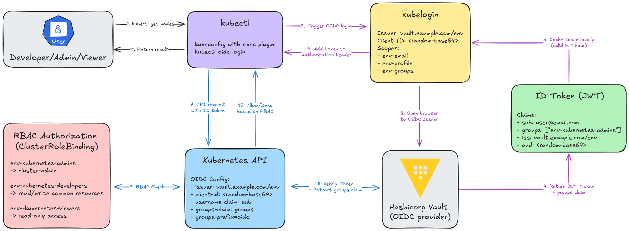 Vault (Part 3): Secure Kubernetes Authentication with HashiCorp Vault OIDC